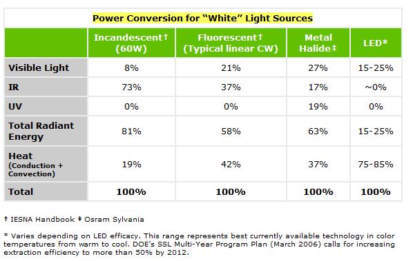 Power Conversion for White Light Sources Chart