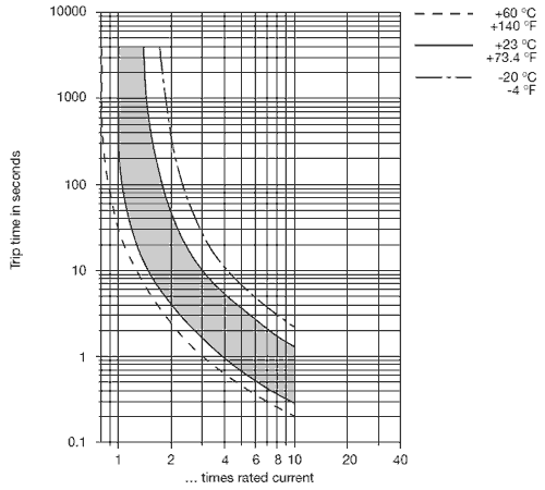 Thermal Time Current Curve