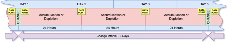 Illustration of Optimal Water Change Interval For Reef Tanks